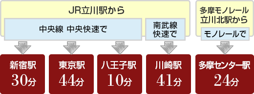 主要駅へのアクセス内容